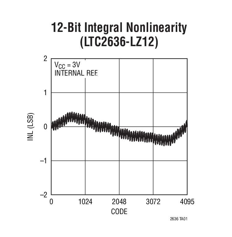 LTC2636-12Ӧͼ